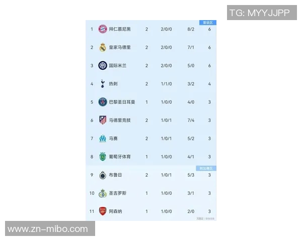 欧冠小组赛最新积分榜拜仁稳居榜首巴萨红军蓝军暂列中游位置 欧冠小组赛最新积分榜拜仁稳居榜首巴萨红军蓝军暂列中游位置